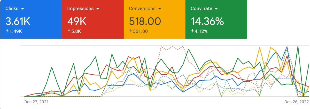 Washing business brought in nearly 10x ROI